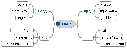 Travel words - a mind map